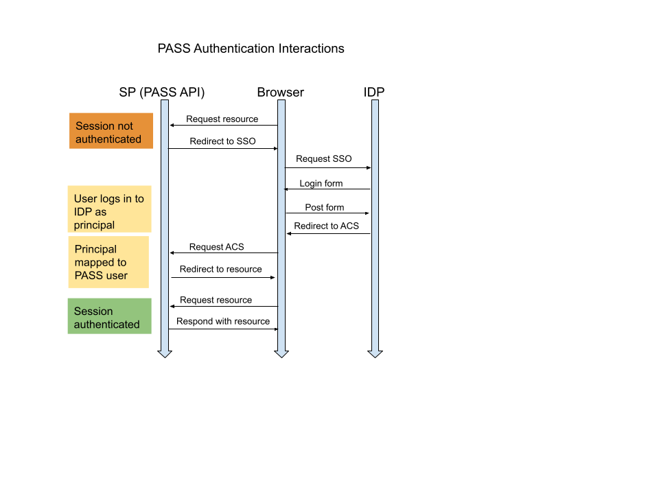 Authentication Interactions Diagram