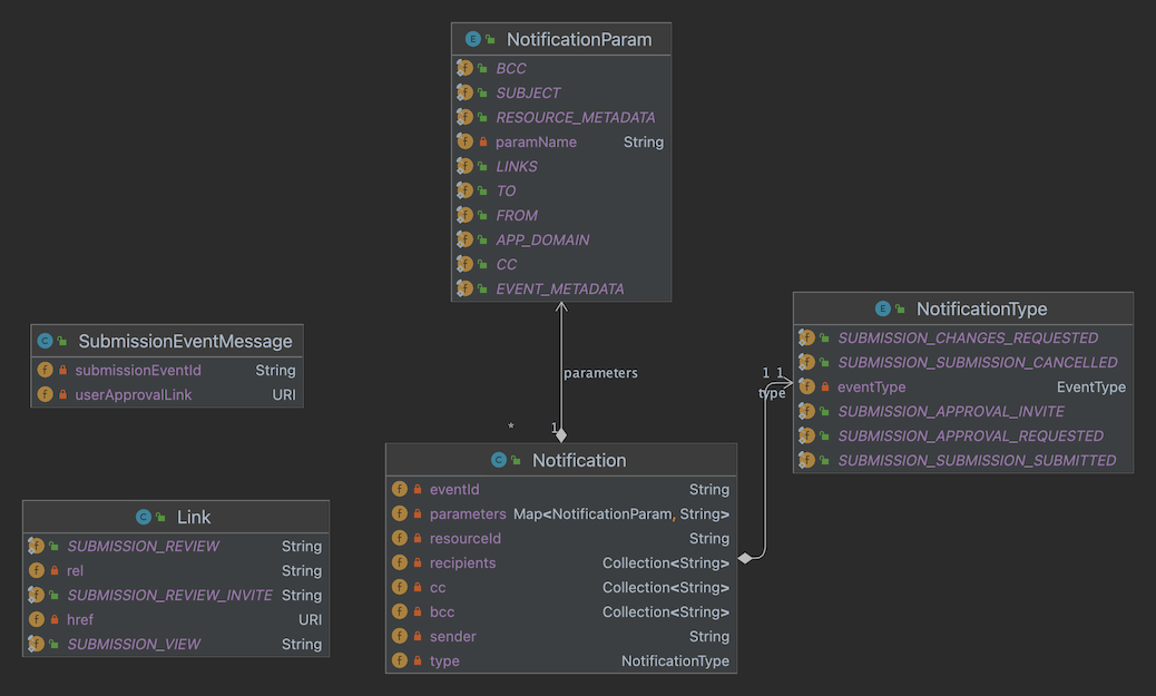 PASS Notification Model