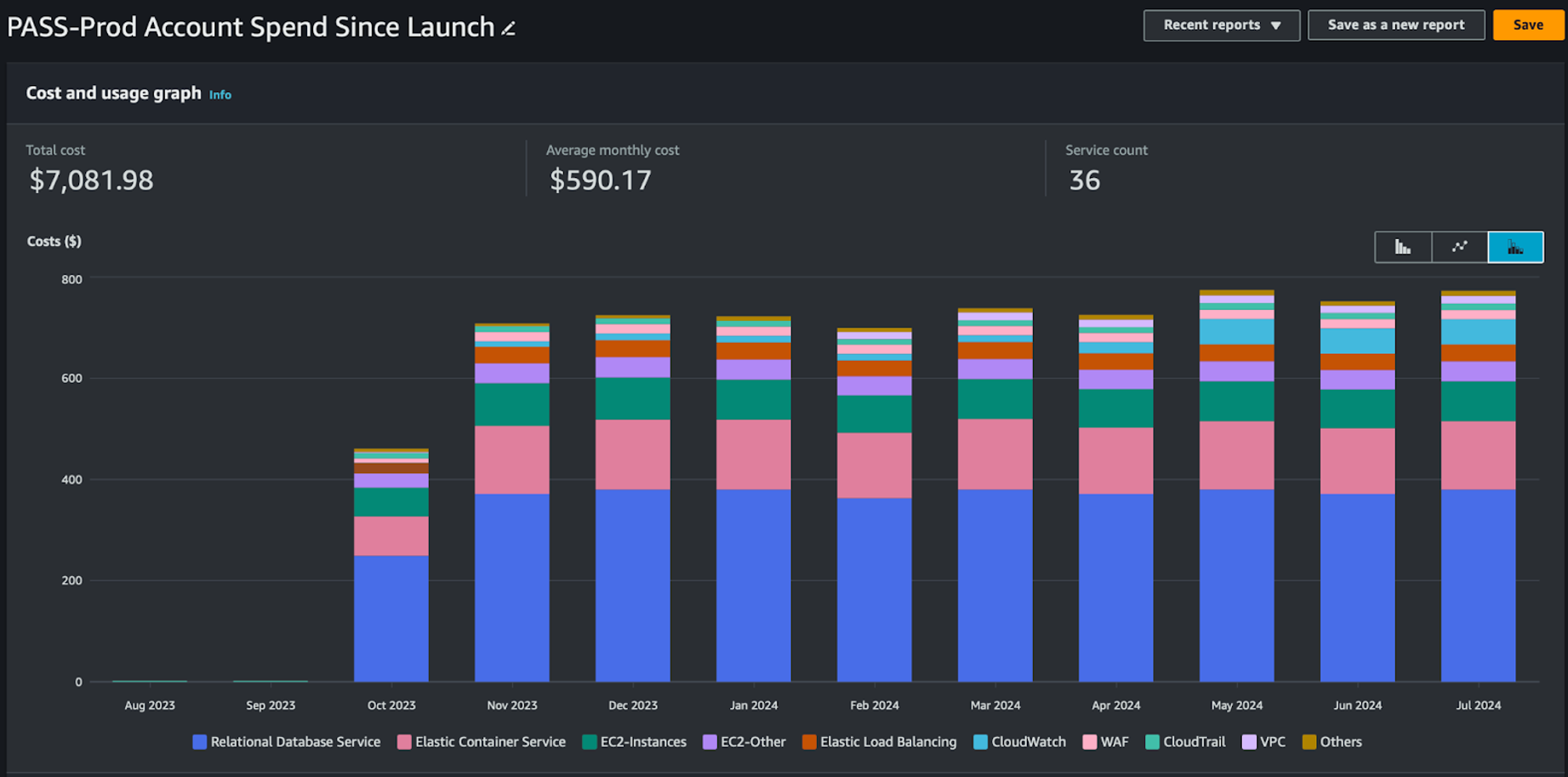 PASS Account Spend