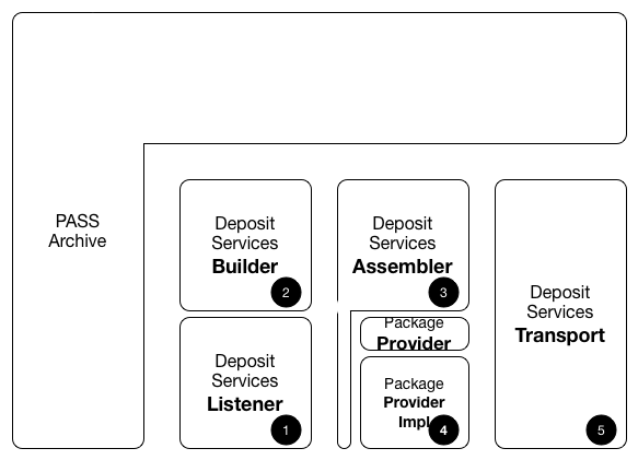 Submission & Deposit Logical Flow