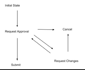 Submission State Diagram
